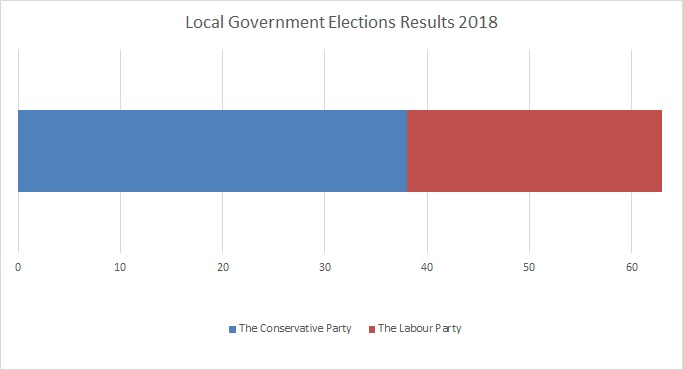 Barnet Local Government Elections Results 2018